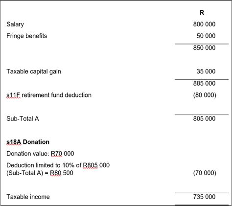 salary sacrifice donations|Full deductibility of donations against taxable income.